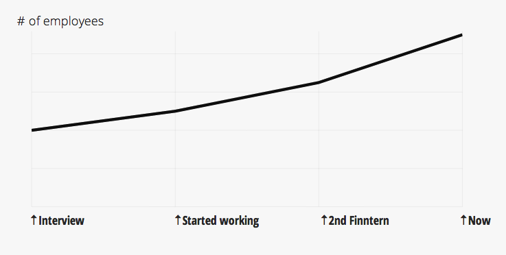 number of employees graph on Chartio