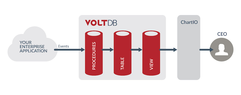 VoltDB and Chartio