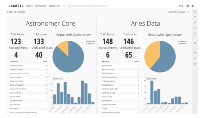 Astronomer Core and Aries Data on Chartio