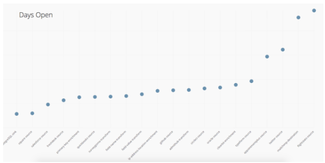 Days open graph on chartio