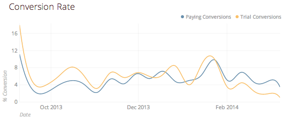 Chartio conversion rate dashboard