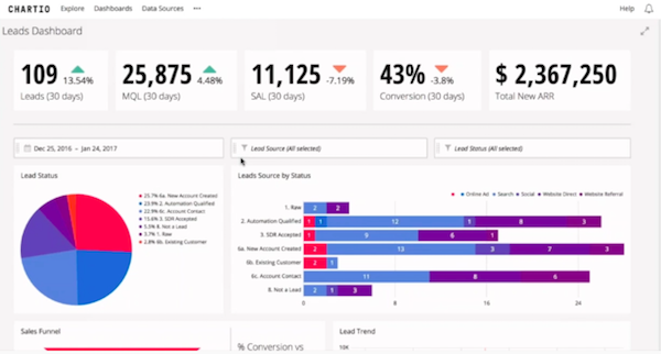 Chartio Leads dashboard