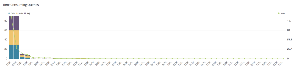 time consuming queries