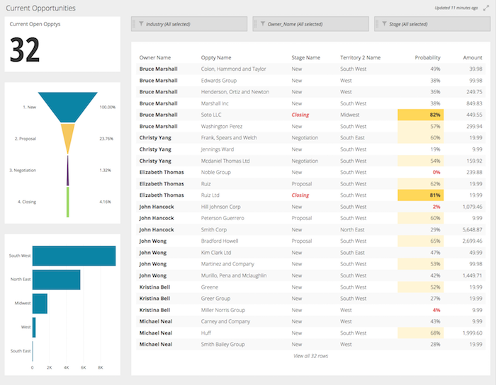 sales opportunities in a dashboard