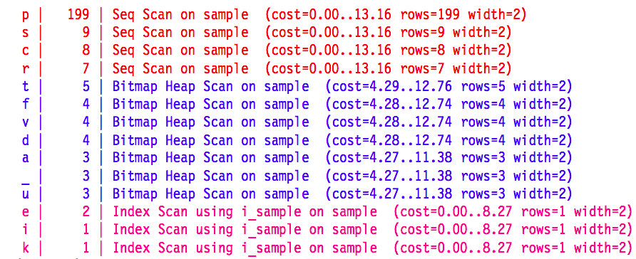 Interleaved sort keys in Amazon Redshift