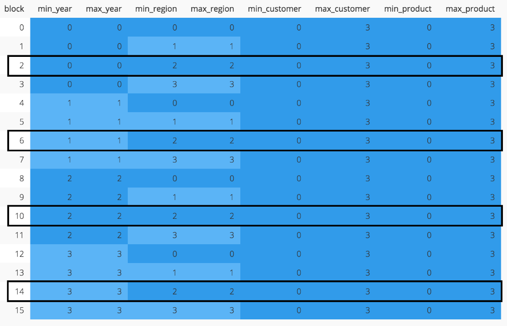 The zone map for our dummy data