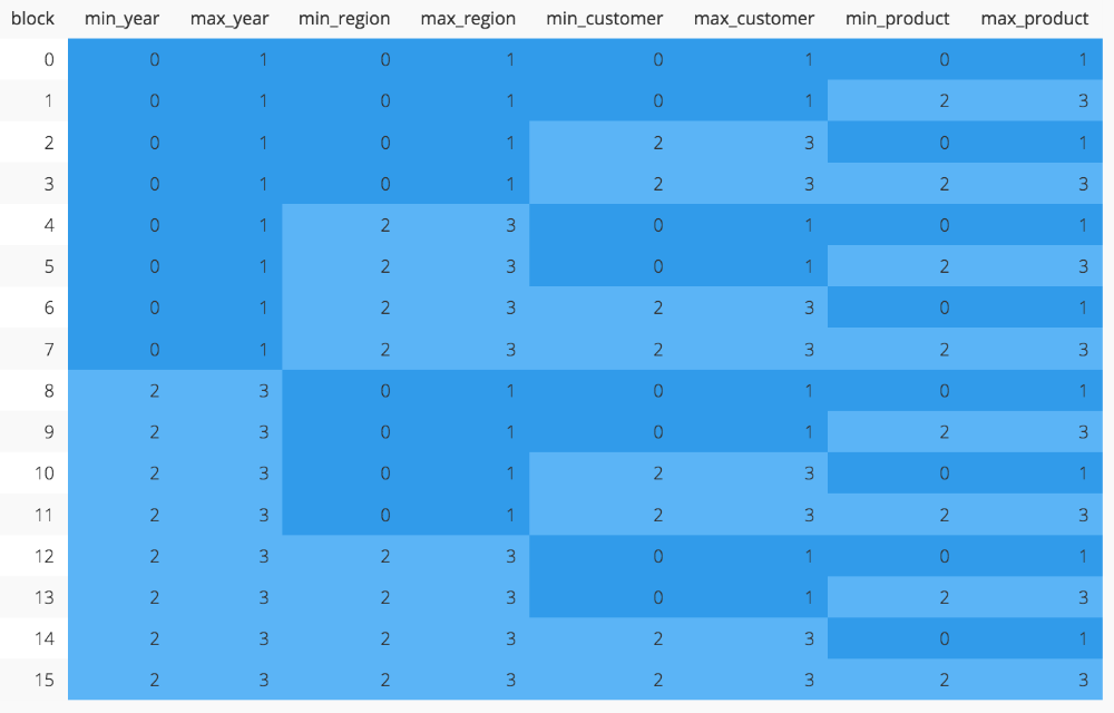 The zone map for our demo data set when using an interleaved sort key