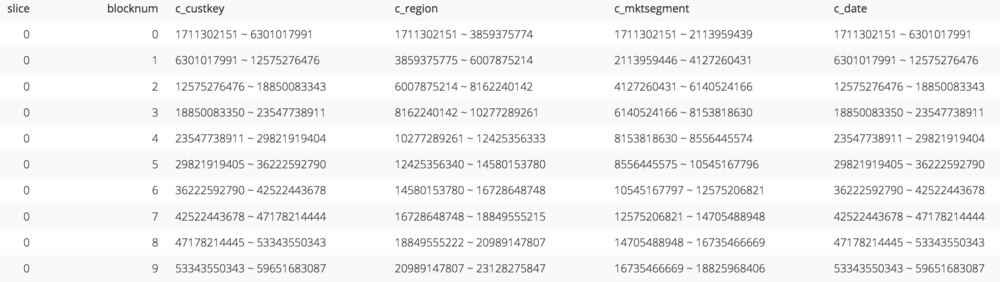 Chartio amazon redshift stv_blocklist table2