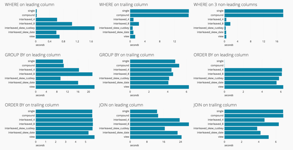 Chartio dashboard with 6 bar graphs