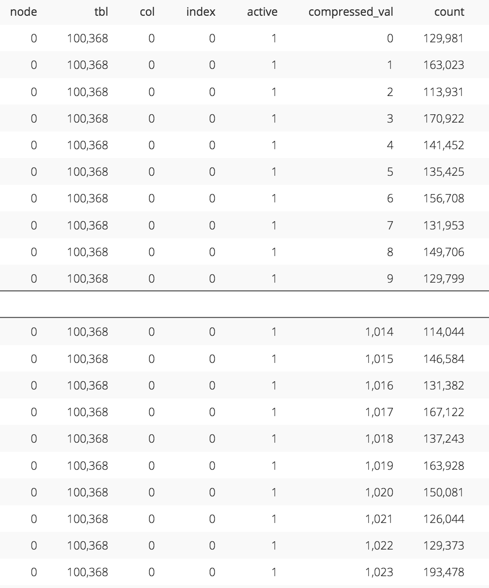 Chartio new compressed value table