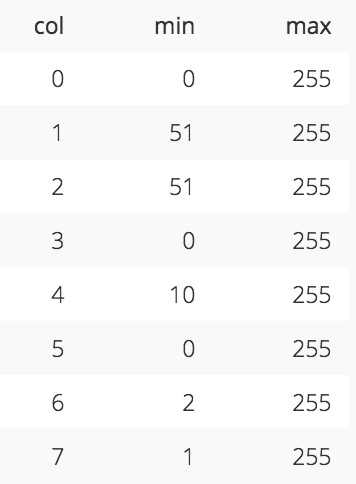 Chartio amazon redshift table