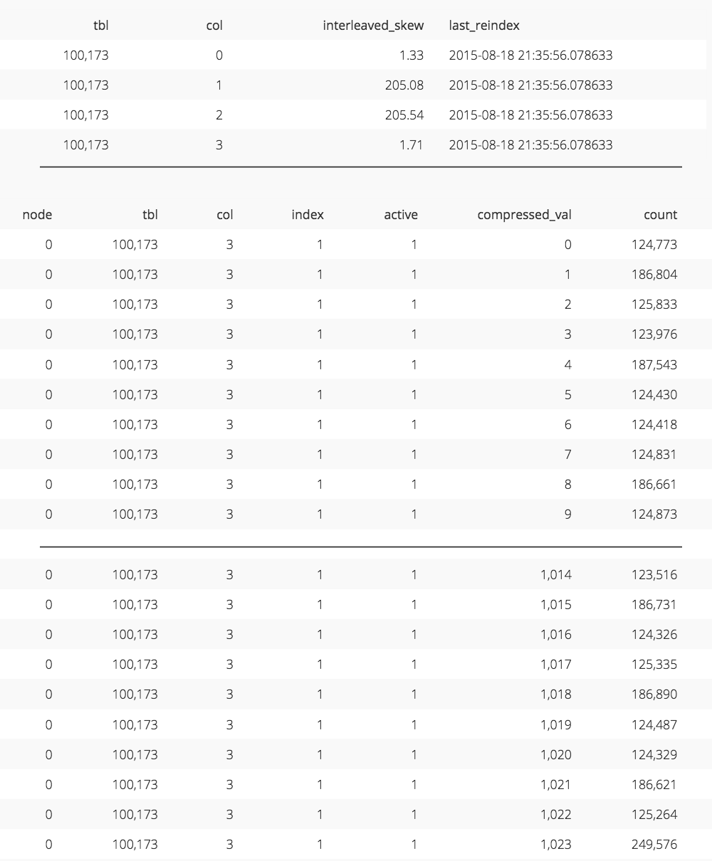 Chartio amazon redshift low skew table3