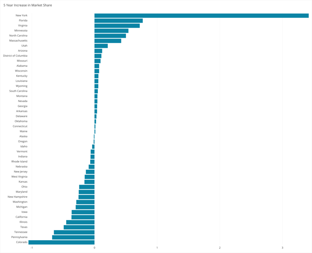 5 Year Increase in Market Share (1) (1).png