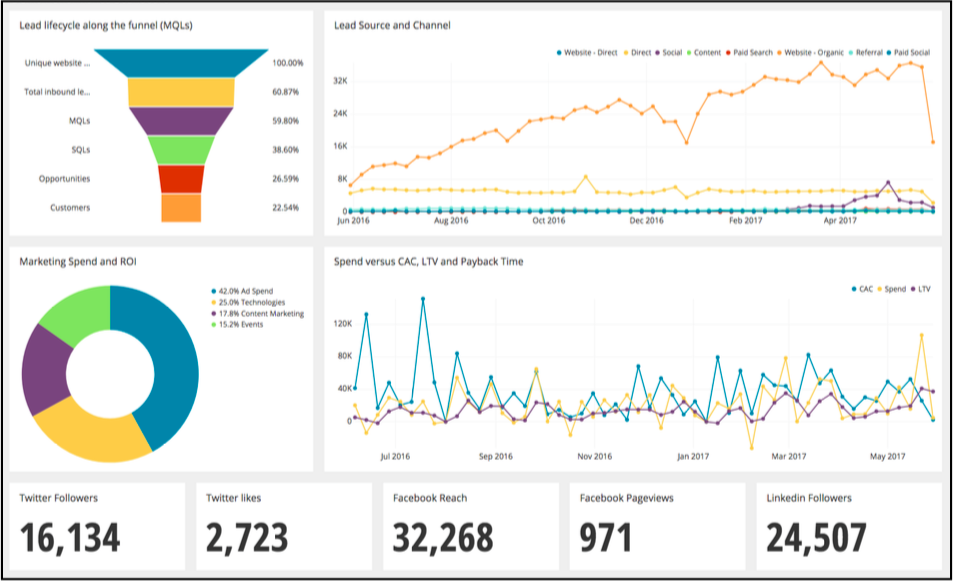 marketing dashboard