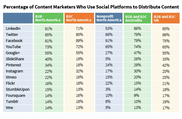 Source: Content Marketing Institute