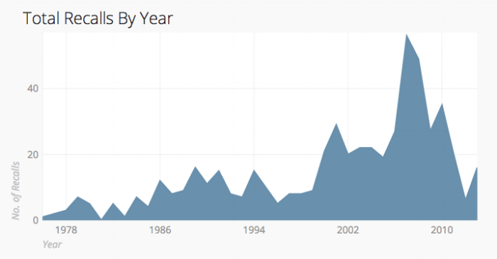 total-recalls-per-year