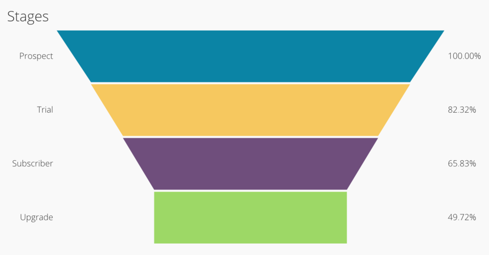 stages funnel chart on chartio