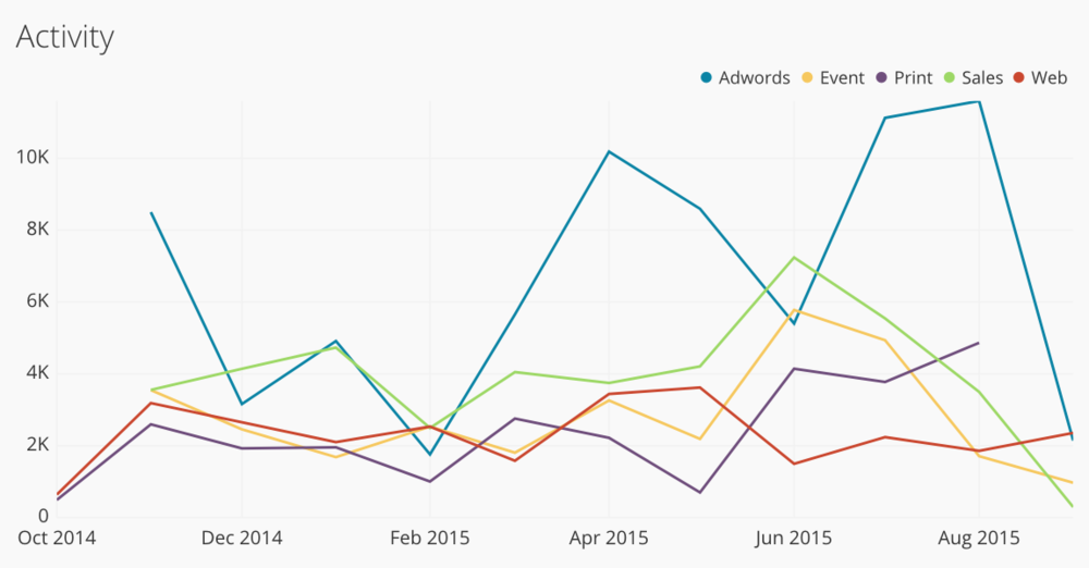 activity line chart on chartio