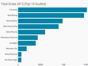 total gross bar graph on Chartio