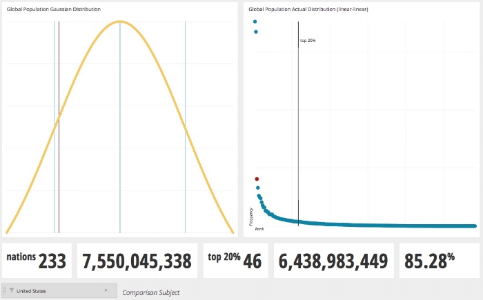 Pareto and gaussian curve graphs