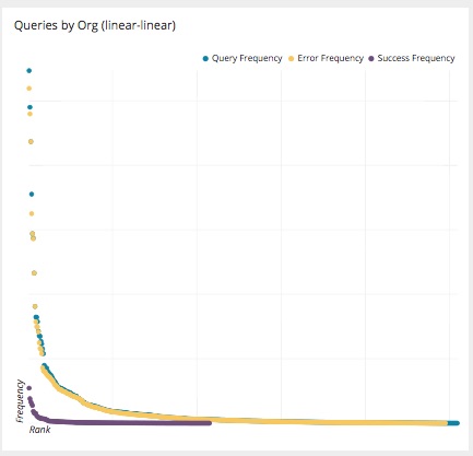 queries by organization graph