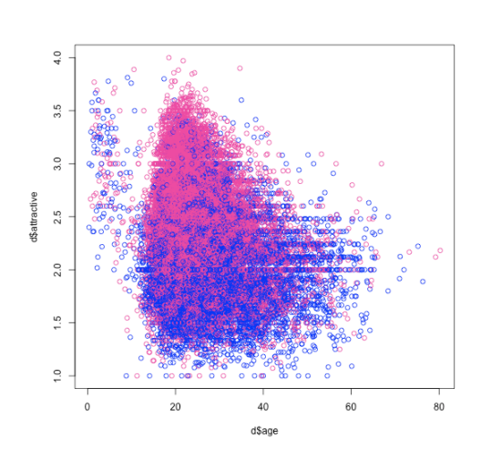 scatterplot chart of attractiveness versus age