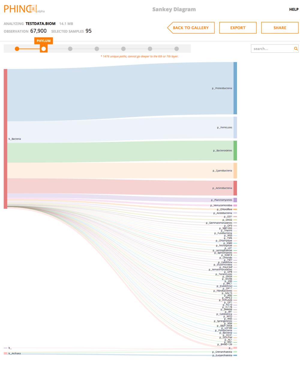 visualize biological data