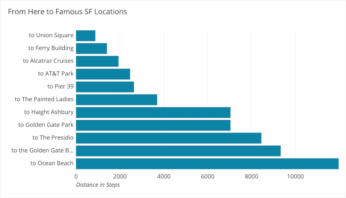 ad to landmarks in SF bar graph