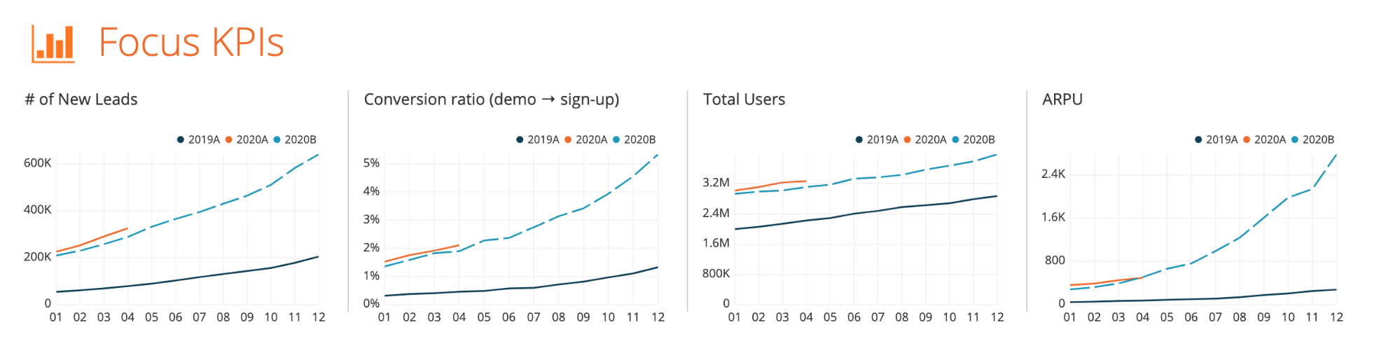 Focus-kpi-dashboard