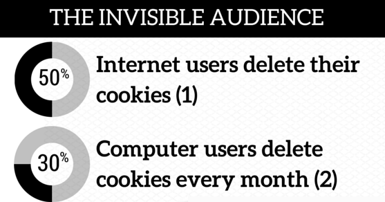 Sources: (1) Forrester (2) Comscore