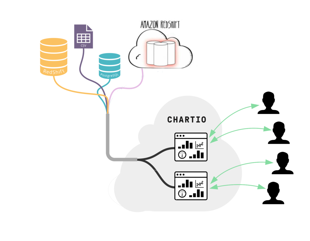 Chartio and Amazon Redshift