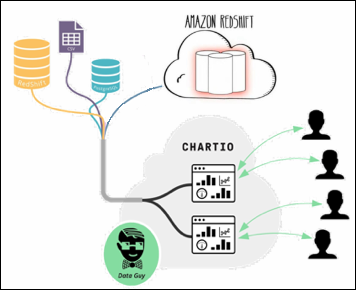 Chartio and Amazon Redshift