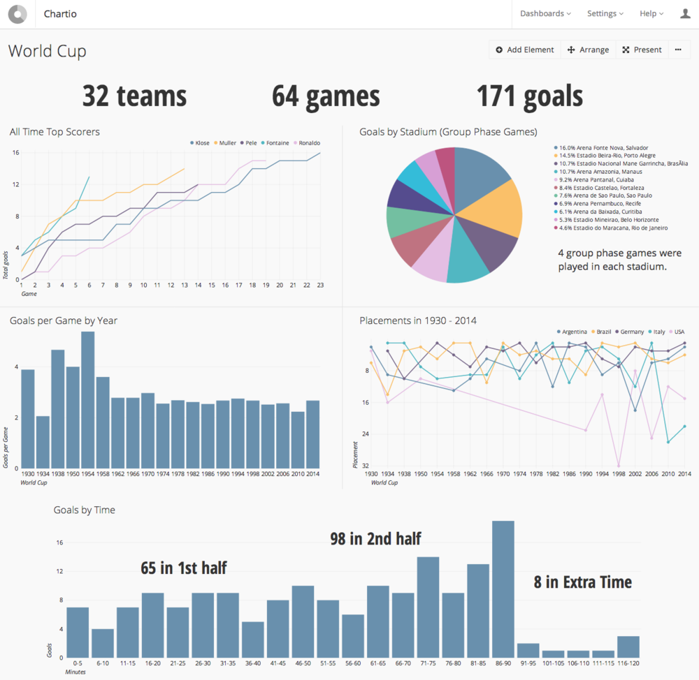 World Cup dashboard on Chartio