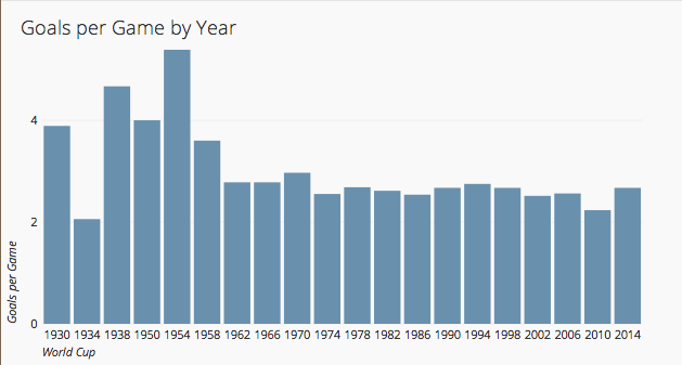 World Cup goals per game by year bar graph on Chartio