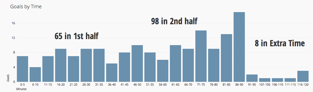 World Cup Goals by Time bar graph on Chartio