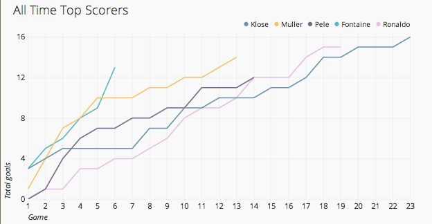 World Cup All Time Top Scores graph on Chartio