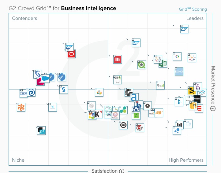 BI market Grid (Source: G2 Crowd )