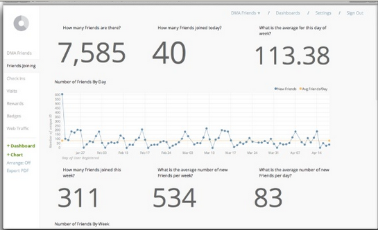 Screenshot of Chartio dashboard