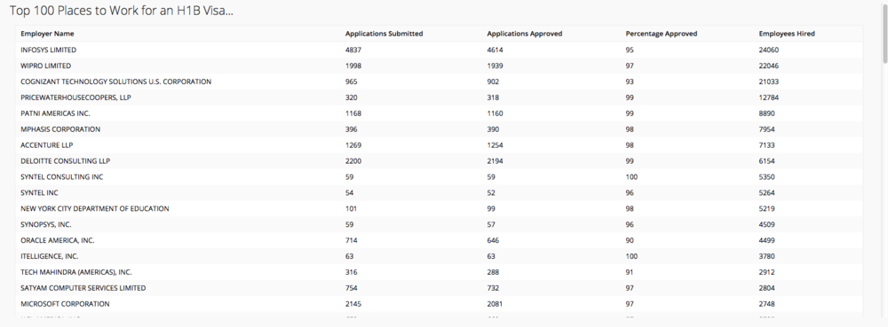 top 100 places to work for an H1B Visa table