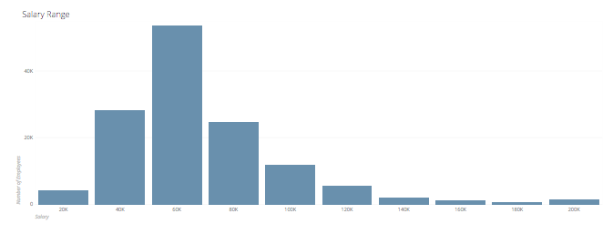 average salary bar graph