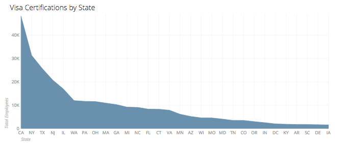 visa certification by state area graph