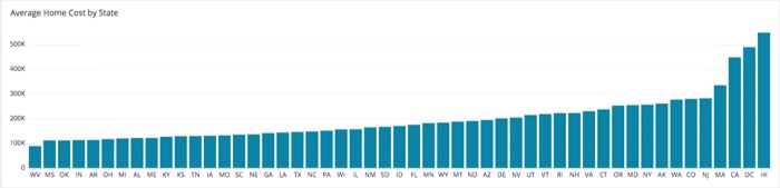 home cost bar graph