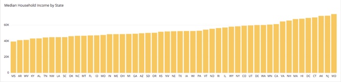 median household income bar graph