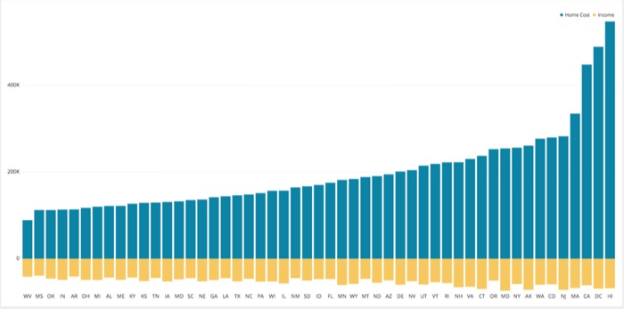 household income and home cost