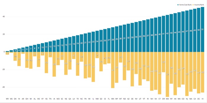 household income and home costs