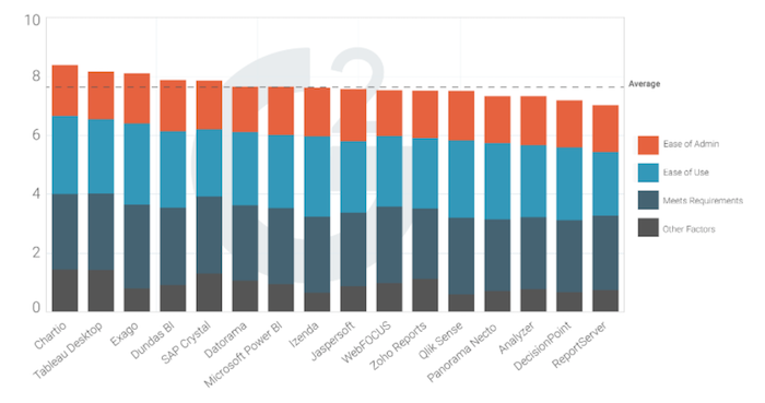 G2 Crowd Usability index for self-service Business Intelligence