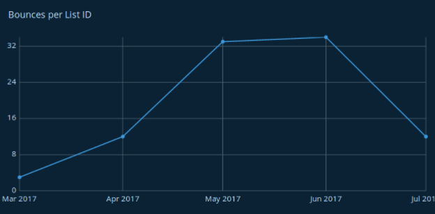 bounce per list