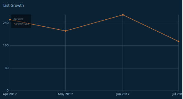 list growth