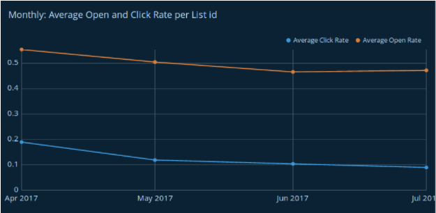 monthly open and click