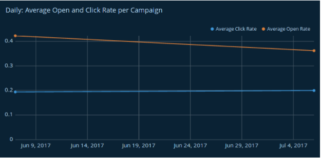 daily campaign